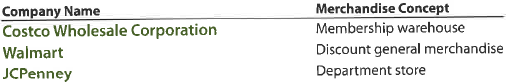 Comparing inventory ratios for three companies  The general merchandise retail industry has a number of segments represented by the following companies:     For a recent year, the following cost of merchandise sold and beginning and ending inventories have been provided from corporate annual reports (in millions) for these three companies: a. Determine the inventory turnover ratio for all three companies. Round to one decimal place. b. Determine the number of days' sales in inventory for all three companies. Use 365 days and round to one decimal place.  c. Interpret these results based on each company's merchandise concept.