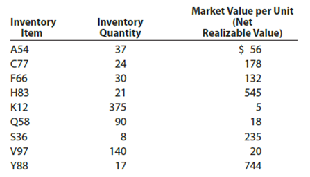 Lower-of-cost-or-market inventory  Data on the physical inventory of Katus Products Co. as of December 31 follow:     Quantity and cost data from the last purchases invoice of the year and the next-to-the-last purchases invoice are summarized as follows:     Instructions  Determine the inventory at cost as well as at the lower of cost or market, using the first-in, first-out method. Record the appropriate unit costs on the inventory sheet and complete the pricing of the inventory. When there are two different unit costs applicable to an item: 1. Draw a line through the quantity and insert the quantity and unit cost of the last purchase. 2. On the following line, insert the quantity and unit cost of the next-to-the-last purchase. 3. Total the cost and market columns and insert the lower of the two totals in the LCM column. The first item on the inventory sheet has been completed as an example.   