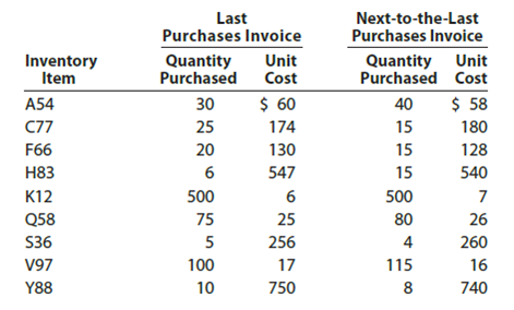 Lower-of-cost-or-market inventory  Data on the physical inventory of Katus Products Co. as of December 31 follow:     Quantity and cost data from the last purchases invoice of the year and the next-to-the-last purchases invoice are summarized as follows:     Instructions  Determine the inventory at cost as well as at the lower of cost or market, using the first-in, first-out method. Record the appropriate unit costs on the inventory sheet and complete the pricing of the inventory. When there are two different unit costs applicable to an item: 1. Draw a line through the quantity and insert the quantity and unit cost of the last purchase. 2. On the following line, insert the quantity and unit cost of the next-to-the-last purchase. 3. Total the cost and market columns and insert the lower of the two totals in the LCM column. The first item on the inventory sheet has been completed as an example.   