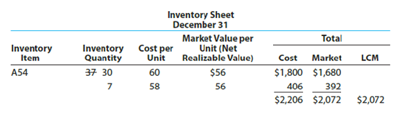 Lower-of-cost-or-market inventory Data on the physical inventory of Katus Products Co. as of December 31 follow: Quantity and cost data from the last purchases invoice of the year and the next-to-the-last purchases invoice are summarized as follows: Instructions Determine the inventory at cost as well as at the lower of cost or market, using the first-in, first-out method. Record the appropriate unit costs on the inventory sheet and complete the pricing of the inventory. When there are two different unit costs applicable to an item: 1. Draw a line through the quantity and insert the quantity and unit cost of the last purchase. 2. On the following line, insert the quantity and unit cost of the next-to-the-last purchase. 3. Total the cost and market columns and insert the lower of the two totals in the LCM column. The first item on the inventory sheet has been completed as an example.