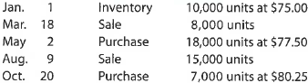 Weighted average cost flow method under perpetual inventory system  The following units of a particular item were available for sale during the calendar year:     The firm uses the weighted average cost method with a perpetual inventory system. Determine the cost of merchandise sold for each sale and the inventory balance after each sale. Present the data in the form illustrated in Exhibit 6.