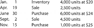 Weighted average cost flow method under perpetual inventory system  The following units of a particular item were available for sale during the calendar year:     The firm uses the weighted average cost method with a perpetual inventory system. Determine the cost of merchandise sold for each sale and the inventory balance after each sale. Present the data in the form illustrated in Exhibit 6.