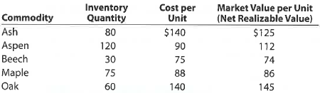 Lower-of-cost-or-market inventory On the basis of the following data, determine the value of the inventory at the lower of cost or market. Assemble the data in the form illustrated in Exhibit 10.