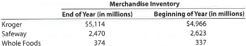Inventory turnover and number of days' sales in inventory  Kroger, Safeway Inc., and Whole Foods Markets, Inc. are three grocery chains in the United States. Inventory management is an important aspect of the grocery retail business. Recent balance sheets for these three companies indicated the following merchandise inventory information:     The cost of goods sold for each company was:     a. Determine the number of days' sales in inventory (use 365 days and round to the nearest day) and the inventory turnover (round to one decimal place) for the three companies. b. Interpret your results in part (a).  c. If Kroger had Whole Foods' number of days' sales in inventory, how much additional cash flow (rounded to nearest million) would have been generated from the smaller inventory relative to its actual average inventory position