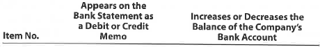 A Items on company's bank statement  The following items may appear on a bank statement: 1. Bank correction of an error from recording a $6,200 deposit as $2,600 2. EFT payment 3. Note collected for company 4. Service charge Using the following format, indicate whether each item would appear as a debit or credit memo on the bank statement and whether the item would increase or decrease the balance of the company's account:     B Items on company's bank statement  The following items may appear on a bank statement: 1. Bank correction of an error from posting another customer's check (disbursement) to the company's account 2. EFT deposit 3. Loan proceeds 4. NSF check Using the following format, indicate whether each item would appear as a debit or credit memo on the bank statement and whether the item would increase or decrease the balance of the company's account:   