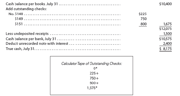 Bank reconciliation and internal control  The records of Parker Company indicate a July 31 cash balance of $10,400, which includes undeposited receipts for July 30 and 31. The cash balance on the bank statement as of July 31 is $10,575. This balance includes a note of $2,250 plus $150 interest collected by the bank but not recorded in the journal. Checks outstanding on July 31 were as follows: No. 2670, $1,050; No. 3679, $675; No. 3690, $1,650; No. 5148, $225; No. 5149, $750; and No. 5151, $800. On July 25, the cashier resigned, effective at the end of the month. Before leaving on July 31, the cashier prepared the following bank reconciliation:     Subsequently, the owner of Parker Company discovered that the cashier had stolen an unknown amount of undeposited receipts, leaving only $1,500 to be deposited on July 31. The owner, a close family friend, has asked for your help in determining the amount that the former cashier stole. 1. Determine the amount the cashier stole from Parker Company. Show your computations in good form. 2. How did the cashier attempt to conceal the theft 3. a. Identify two major weaknesses in internal controls that allowed the cashier to steal the undeposited cash receipts. b. Recommend improvements in internal controls so that similar types of thefts of undeposited cash receipts can be prevented.