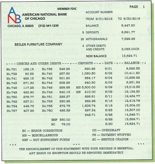 Bank reconciliation and entries  Beeler Furniture Company deposits all cash receipts each Wednesday and Friday in a night depository, after banking hours. The data required to reconcile the bank statement as of June 30 have been taken from various documents and records and are reproduced as follows. The sources of the data are printed in capital letters. All checks were written for payments on account.     BANK RECONCILIATION FOR PRECENDING MONTH:     Instructions  1. Prepare a bank reconciliation as of June 30. If errors in recording deposits or checks are discovered, assume that the errors were made by the company. Assume that all deposits are from cash sales. All checks are written to satisfy accounts payable. 2. Journalize the necessary entries. The accounts have not been closed.  3. What is the amount of Cash that should appear on the balance sheet as of June 30  4. Assume that a canceled check for $390 has been incorrectly recorded by the bank as $930. Briefly explain how the error would be included in a bank reconciliation and how it should be corrected.  JUNE BANK STATEMENT:   