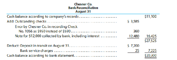 Bank reconciliation  An accounting clerk for Chesner Co. prepared the following bank reconciliation:     a. From the data in this bank reconciliation, prepare a new bank reconciliation for Chesner Co., using the format shown in the illustrative problem. b. If a balance sheet is prepared for Chesner Co. on August 31, what amount should be reported for cash