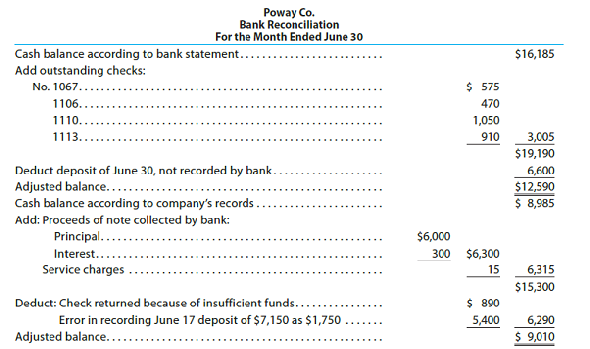 Bank reconciliation  The following June 30 bank reconciliation was prepared for Poway Co.     a. Identify the errors in the following bank reconciliation: b. Prepare a new bank reconciliation for Poway Co., using the format shown in the illustrative problem.