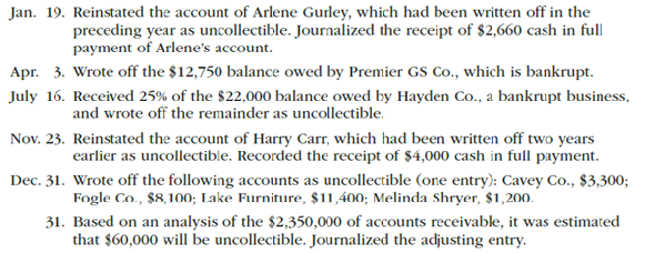 Entries related to uncollectible accounts  The following transactions were completed by The Wild Trout Gallery during the current fiscal year ended December 31:     Instructions  1. Record the January 1 credit balance of $50,000 in a T account for Allowance for Doubtful Accounts. 2. Journalize the transactions. Post each entry that affects the following T accounts and determine the new balances:     3. Determine the expected net realizable value of the accounts receivable as of December 31. 4. Assuming that instead of basing the provision for uncollectible accounts on an analysis of receivables the adjusting entry on December 31 had been based on an estimated expense of ½ of 1% of the sales of $15,800,000 for the year, determine the following: a. Bad debt expense for the year. b. Balance in the allowance account after the adjustment of December 31. c. Expected net realizable value of the accounts receivable as of December 31.