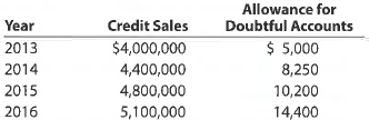 Estimate uncollectible accounts  For several years, Xtreme Co.'s sales have been on a cash only basis. On January 1, 2013, however, Xtreme Co. began offering credit on terms of n/30. The amount of the adjusting entry to record the estimated uncollectible receivables at the end of each year has been ½ of 1% of credit sales, which is the rate reported as the average for the industry. Credit sales and the year-end credit balances in Allowance for Doubtful Accounts for the past four years are as follows:     Laurie Jones, president of Xtreme Co., is concerned that the method used to account for and write off uncollectible receivables is unsatisfactory. She has asked for your advice in the analysis of past operations in this area and for recommendations for change. 1. Determine the amount of (a) the addition to Allowance for Doubtful Accounts and (b) the accounts written off for each of the four years. 2. a. Advise Laurie Jones as to whether the estimate of ½ of 1% of credit sales appears reasonable.  b. Assume that after discussing (a) with Laurie Jones, she asked you what action might be taken to determine what the balance of Allowance for Doubtful Accounts should be at December 31, 2016, and what possible changes, if any, you might recommend in accounting for uncollectible receivables. How would you respond
