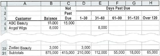 Aging of receivables; estimating allowance for doubtful accounts  Wig Creations Company supplies wigs and hair care products to beauty salons throughout Texas and the Southwest. The accounts receivable clerk for Wig Creations prepared the following partially completed aging of receivables schedule as of the end of business on December 31, 2015:     The following accounts were unintentionally omitted from the aging schedule:     Wig Creations has a past history of uncollectible accounts by age category, as follows:     Instructions  1. Determine the number of days past due for each of the preceding accounts. 2. Complete the aging of receivables schedule by adding the omitted accounts to the bottom of the schedule and updating the totals.  3. Estimate the allowance for doubtful accounts, based on the aging of receivables schedule  4. Assume that the allowance for doubtful accounts for Wig Creations has a credit balance of $7,375 before adjustment on December 31, 2015. Journalize the adjustment for uncollectible accounts.  5. Assume that the adjusting entry in (4) was inadvertently omitted, how would the omission affect the balance sheet and income statement