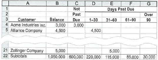 Aging of receivables schedule  The accounts receivable clerk for Waddell Industries prepared the following partially completed aging of receivables schedule as of the end of business on August 31:     The following accounts were unintentionally omitted from the aging schedule and not included in the preceding subtotals:     a. Determine the number of days past due for each of the preceding accounts as of August 31. b. Complete the aging of receivables schedule by adding the omitted accounts to the bottom of the schedule and updating the totals.