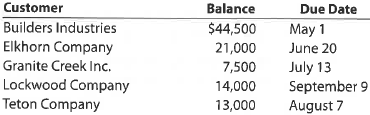 Aging of receivables schedule  The accounts receivable clerk for Waddell Industries prepared the following partially completed aging of receivables schedule as of the end of business on August 31:     The following accounts were unintentionally omitted from the aging schedule and not included in the preceding subtotals:     a. Determine the number of days past due for each of the preceding accounts as of August 31. b. Complete the aging of receivables schedule by adding the omitted accounts to the bottom of the schedule and updating the totals.