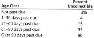 Estimating allowance for doubtful accounts  Waddell Industries has a past history of uncollectible accounts, as follows. Estimate the allowance for doubtful accounts, based on the aging of receivables schedule you completed in Exercise 9-8.   