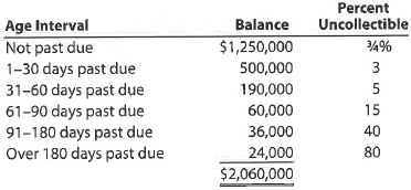 Estimating doubtful accounts  Selby's Bike Co. is a wholesaler of motorcycle supplies. An aging of the company's accounts receivable on December 31, 2016, and a historical analysis of the percentage of uncollectible accounts in each age category are as follows:     Estimate what the proper balance of the allowance for doubtful accounts should be as of December 31, 2016.