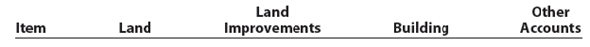 Allocating payments and receipts to fixed asset accounts  The following payments and receipts are related to land, land improvements, and buildings acquired for use in a wholesale ceramic business. The receipts are identified by an asterisk.     Instructions  1. Assign each payment and receipt to Land (unlimited life), Land Improvements (limited life), Building, or Other Accounts. Indicate receipts by an asterisk. Identify each item by letter and list the amounts in columnar form, as follows:     2. Determine the amount debited to Land, Land Improvements, and Building. 3. The costs assigned to the land, which is used as a plant site, will not be depreciated, while the costs assigned to land improvements will be depreciated. Explain this seemingly contradictory application of the concept of depreciation. 4. What would be the effect on the current year's income statement and balance sheet if the cost of filling and grading land of $12,000 [payment (i)] was incorrectly classified as Land Improvements rather than Land Assume that Land Improvements are depreciated over a 20-year life using the double-declining-balance method.