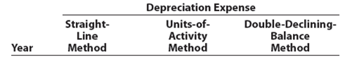 Comparing three depreciation methods  Dexter Industries purchased packaging equipment on January 8 for $72,000. The equipment was expected to have a useful life of three years, or 18,000 operating hours, and a residual value of $4,500. The equipment was used for 7,600 hours during Year 1, 6,000 hours in Year 2, and 4,400 hours in Year 3. Instructions  1. Determine the amount of depreciation expense for the three years ending December 31 by (a) the straight-line method, (b) the units-of-activity method, and (c) the doubledeclining- balance method. Also determine the total depreciation expense for the three years by each method. The following columnar headings are suggested for recording the depreciation expense amounts:     2. What method yields the highest depreciation expense for Year 1 3. What method yields the most depreciation over the three-year life of the equipment