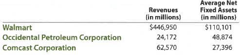 Fixed asset turnover: three industries  The following table shows the revenues and average net fixed assets for a recent fiscal year for three different companies from three different industries: retailing, manufacturing, and communications.     a. For each company, determine the fixed asset turnover ratio. Round to two decimal places. b. Explain Walmart's ratio relative to the other two companies.
