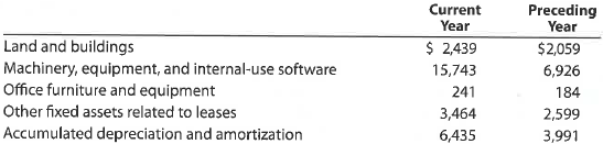 Book value of fixed assets  Apple Inc. designs, manufactures, and markets personal computers and related software. Apple also manufactures and distributes music players (iPod) and mobile phones (iPhone) along with related accessories and services, including online distribution of third-party music, videos, and applications. The following information was taken from a recent annual report of Apple: Property, Plant, and Equipment (in millions):     a. Compute the book value of the fixed assets for the current year and the preceding year and explain the differences, if any. b. Would you normally expect Apple's book value of fixed assets to increase or decrease during the year