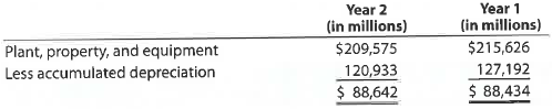 Fixed asset turnover ratio  Verizon Communications is a major telecommunications company in the United States. Two recent balance sheets for Verizon disclosed the following information regarding fixed assets:     Verizon's revenue for Year 2 was $115,846 million. Assume the fixed asset turnover for the telecommunications industry averages approximately 1.10. a. Determine Verizon's fixed asset turnover ratio for Year 2. Round to two decimal places. b. Interpret Verizon's fixed asset turnover ratio.
