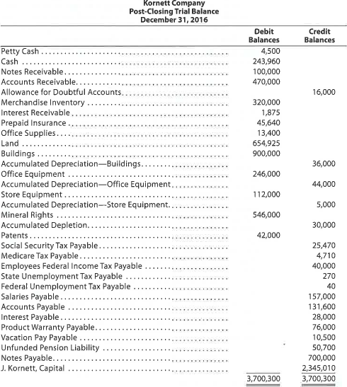Selected transactions completed by Kornett Company during its first fiscal year ended December 31, 2016, were as follows:     Instructions  1. Journalize the selected transactions. 2. Based on the following data, prepare a bank reconciliation for December of the current year:  a. Balance according to the bank statement at December 31, $283,000. b. Balance according to the ledger at December 31, $245,410. c. Checks outstanding at December 31, $68,540. d. Deposit in transit, not recorded by bank, $29,500. e. Bank debit memo for service charges, $750. f. A check for $12,700 in payment of an invoice was incorrectly recorded in the accounts as $12,000. 3. Based on the bank reconciliation prepared in (2), journalize the entry or entries to be made by Kornett Company.  4. Based on the following selected data, journalize the adjusting entries as of December 31 of the current year:  a. Estimated uncollectible accounts at December 31, $16,000, based on an aging of accounts receivable. The balance of Allowance for Doubtful Accounts at December 31 was $2,000 (debit). b. The physical inventory on December 31 indicated an inventory shrinkage of $3,300. c. Prepaid insurance expired during the year, $22,820. d. Office supplies used during the year, $3,920. e. Depreciation is computed as follows:     f. A patent costing $48,000 when acquired on January 2 has a remaining legal life of 10 years and is expected to have value for eight years. g. The cost of mineral rights was $546,000. Of the estimated deposit of 910,000 tons of ore, 50,000 tons were mined and sold during the year. h. Vacation pay expense for December, $10,500. i. A product warranty was granted beginning December 1 and covering a one-year period. The estimated cost is 4% of sales, which totaled $1,900,000 in December. j. Interest was accrued on the note receivable received on October 17. 5. Based on the following information and the post-closing trial balance that follows, prepare a balance sheet in report form at December 31 of the current year:        