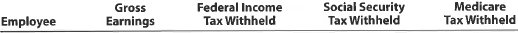 BWage and tax statement data and employer FICA tax  Jocame Inc. began business on January 2, 2015. Salaries were paid to employees on the last day of each month, and social security tax, Medicare tax, and federal income tax were withheld in the required amounts. An employee who is hired in the middle of the month receives half the monthly salary for that month. All required payroll tax reports were filed, and the correct amount of payroll taxes was remitted by the company for the calendar year. Early in 2016, before the Wage and Tax Statements (Form W-2) could be prepared for distribution to employees and for filing with the Social Security Administration, the employees' earnings records were inadvertently destroyed. None of the employees resigned or were discharged during the year, and there were no changes in salary rates. The social security tax was withheld at the rate of 6.0% and Medicare tax at the rate of 1.5% on salary. Data on dates of employment, salary rates, and employees' income taxes withheld, which are summarized as follows, were obtained from personnel records and payroll records:     Instructions  1. Calculate the amounts to be reported on each employee's Wage and Tax Statement (Form W-2) for 2015, arranging the data in the following form:     2. Calculate the following employer payroll taxes for the year: (a) social security; (b) Medicare; (c) state unemployment compensation at 5.4% on the first $10,000 of each employee's earnings; (d) federal unemployment compensation at 0.8% on the first $10,000 of each employee's earnings; (e) total.