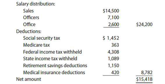 Payroll accounts and year-end entries  The following accounts, with the balances indicated, appear in the ledger of Codigo Co. on December 1 of the current year:     The following transactions relating to payroll, payroll deductions, and payroll taxes occurred during December:                         Instructions  1. Journalize the transactions. 2. Journalize the following adjusting entries on December 31: a. Salaries accrued: sales salaries, $4,275; officers salaries, $2,175; office salaries, $825. The payroll taxes are immaterial and are not accrued. b. Vacation pay, $13,350.