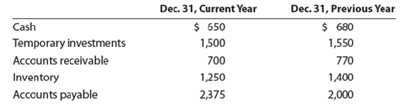 Quick ratio  Nabors Company reported the following current assets and liabilities for December 31 for two recent years:     a. Compute the quick ratio on December 31 of both years. b. Interpret the company's quick ratio. Is the quick ratio improving or declining