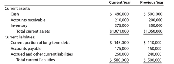 Quick ratio  Gmeiner Co. had the following current assets and liabilities on December 31 of two recent years:     a. Determine the quick ratio for December 31 of both years. b. Interpret the change in the quick ratio between the two balance sheet dates.