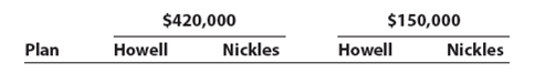 Dividing partnership income Dylan Howell and Demond Nickles have decided to form a partnership. They have agreed that Howell is to invest $50,000 and that Nickles is to invest $75,000. Howell is to devote full time to the business, and Nickles is to devote one-half time. The following plans for the division of income are being considered: a. Equal division b. In the ratio of original investments c. In the ratio of time devoted to the business d. Interest of 10% on original investments and the remainder in the ratio of 3:2 e. Interest of 10% on original investments, salary allowances of $38,000 to Howell and $19,000 to Nickles, and the remainder equally. f. Plan (e), except that Howell is also to be allowed a bonus equal to 20% of the amount by which net income exceeds the total salary allowances Instructions For each plan, determine the division of the net income under each of the following assumptions: (1) net income of $420,000 and (2) net income of $150,000. Present the data in tabular form, using the following columnar headings: