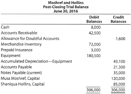 Admitting new partner  Musa Moshref and Shaniqua Hollins have operated a successful firm for many years, sharing net income and net losses equally. Taylor Anderson is to be admitted to the partnership on July 1 of the current year, in accordance with the following agreement: a. Assets and liabilities of the old partnership are to be valued at their book values as of June 30, except for the following: • Accounts receivable amounting to $2,500 are to be written off, and the allowance for doubtful accounts is to be increased to 5% of the remaining accounts. • Merchandise inventory is to be valued at $76,600. • Equipment is to be valued at $155,700. b. Anderson is to purchase $70,000 of the ownership interest of Hollins for $75,000 cash and to contribute another $45,000 cash to the partnership for a total ownership equity of $115,000. The post-closing trial balance of Moshref and Hollins as of June 30 is as follows:     Instructions  1. Journalize the entries as of June 30 to record the revaluations, using a temporary account entitled Asset Revaluations. The balance in the accumulated depreciation account is to be eliminated. After journalizing the revaluations, close the balance of the asset revaluations account to the capital accounts of Musa Moshref and Shaniqua Hollins. 2. Journalize the additional entries to record Anderson's entrance to the partnership on July 1, 2016.  3. Present a balance sheet for the new partnership as of July 1, 2016.