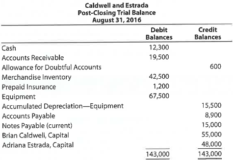 Admitting new partner  Brian Caldwell and Adriana Estrada have operated a successful firm for many years, sharing net income and net losses equally. Kris Mays is to be admitted to the partnership on September 1 of the current year, in accordance with the following agreement: a. Assets and liabilities of the old partnership are to be valued at their book values as of August 31, except for the following: • Accounts receivable amounting to $1,500 are to be written off, and the allowance for doubtful accounts is to be increased to 5% of the remaining accounts. • Merchandise inventory is to be valued at $46,800. • Equipment is to be valued at $64,500. b. Mays is to purchase $26,000 of the ownership interest of Estrada for $30,000 cash and to contribute $32,000 cash to the partnership for a total ownership equity of $58,000. The post-closing trial balance of Caldwell and Estrada as of August 31 follows:     Instructions  1. Journalize the entries as of August 31 to record the revaluations, using a temporary account entitled Asset Revaluations. The balance in the accumulated depreciation account is to be eliminated. After journalizing the revaluations, close the balance of the asset revaluations account to the capital accounts of Brian Caldwell and Adriana Estrada. 2. Journalize the additional entries to record Mays' entrance to the partnership on September 1, 2016.  3. Present a balance sheet for the new partnership as of September 1, 2016.