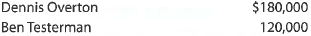 Partner bonuses, statement of partners' equity  The partnership of Angel Investor Associates began operations on January 1, 2016, with contributions from two partners as follows:     The following additional partner transactions took place during the year: 1. In early January, Randy Campbell is admitted to the partnership by contributing $75,000 cash for a 20% interest. 2. Net income of $150,000 was earned in 2016. In addition, Dennis Overton received a salary allowance of $40,000 for the year. The three partners agree to an income-sharing ratio equal to their capital balances after admitting Campbell. 3. The partners' withdrawals are equal to half of the increase in their capital balances from salary allowance and income. Prepare a statement of partnership equity for the year ended December 31, 2016.