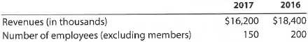 Revenue per employee  Superior Cleaning Services, LLC, provides cleaning services for office buildings. The firm has 10 members in the LLC, which did not change between 2016 and 2017. During 2017, the business terminated two commercial contracts. The following revenue and employee information is provided:     a. For 2017 and 2016, determine the revenue per employee (excluding members). b. Interpret the trend between the two years.
