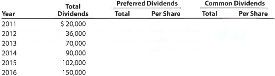 Dividends on preferred and common stock  Sunbird Theatre Inc. owns and operates movie theaters throughout Florida and Georgia. Sunbird Theatre Inc. has declared the following annual dividends over a six-year period: 2011, $20,000; 2012, $36,000; 2013, $70,000; 2014, $90,000; 2015, $100,000 and 2016, $150,000. During the entire period ended December 31 of each year, the outstanding stock of the company was composed of 100,000 shares of cumulative, preferred 1% stock $30 par, and 400,000 shares of common stock, $20 par. Instructions  1. Calculate the total dividends and the per-share dividends declared on each class of stock for each of the six years. There were no dividends in arrears on January 1, 2011. Summarize the data in tabular form, using the following column headings:     2. Calculate the average annual dividend per share for each class of stock for the six-year period.  3. Assuming a market price per share of $37.50 for the preferred stock and $30.00 for the common stock, calculate the average annual percentage return on initial shareholders' investment, based on the average annual dividend per share (a) for preferred stock and (b) for common stock.
