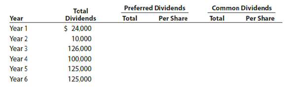 Dividends on preferred and common stock  Yosemite Bike Corp. manufactures mountain bikes and distributes them through retail outlets in California, Oregon, and Washington. Yosemite Bike Corp. has declared the following annual dividends over a six-year period ended December 31 of each year: Year 1, $24,000; Year 2, $10,000; Year 3, $126,000; Year 4, $100,000; Year 5, $125,000; and Year 6, $125,000. During the entire period, the outstanding stock of the company was composed of 25,000 shares of cumulative preferred 2% stock, $90 par, and 100,000 shares of common stock, $4 par. Instructions  1. Determine the total dividends and the per-share dividends declared on each class of stock for each of the six years. There were no dividends in arrears on January 1, Year 1. Summarize the data in tabular form, using the following column headings:     2. Determine the average annual dividend per share for each class of stock for the six-year period. 3. Assuming a market price of $100 for the preferred stock and $5 for the common stock, calculate the average annual percentage return on initial shareholders' investment, based on the average annual dividend per share (a) for preferred stock and (b) for common stock.