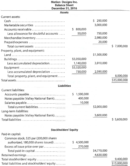 Dividends  Motion Designs Inc. has paid quarterly cash dividends since 2005. These dividends have steadily increased from $0.05 per share to the latest dividend declaration of $0.50 per share. The board of directors would like to continue this trend and is hesitant to suspend or decrease the amount of quarterly dividends. Unfortunately, sales dropped sharply in the fourth quarter of 2016 because of worsening economic conditions and increased competition. As a result, the board is uncertain as to whether it should declare a dividend for the last quarter of 2016. On October 1, 2016, Motion Designs Inc. borrowed $4,000,000 from Valley National Bank to use in modernizing its retail stores and to expand its product line in reaction to its competition. The terms of the 10-year, 6% loan require Motion Designs Inc. to: a. Pay monthly interest on the last day of the month. b. Pay $400,000 of the principal each October 1, beginning in 2017. c. Maintain a current ratio (current assets ÷ current liabilities) of 2. d. Maintain a minimum balance (a compensating balance) of $100,000 in its Valley National Bank account. On December 31, 2016, $1,000,000 of the $4,000,000 loan had been disbursed in modernization of the retail stores and in expansion of the product line. Motion Designs Inc.'s balance sheet as of December 31, 2016, follows:     The board of directors is scheduled to meet January 10, 2017, to discuss the results of operations for 2016 and to consider the declaration of dividends for the fourth quarter of 2016. The chairman of the board has asked for your advice on the declaration of dividends. 1. What factors should the board consider in deciding whether to declare a cash dividend 2. The board is considering the declaration of a stock dividend instead of a cash dividend. Discuss the issuance of a stock dividend from the point of view of (a) a stockholder and (b) the board of directors.