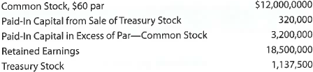 A Reporting stockholders'equity  Using the following accounts and balances, prepare the Stockholders' Equity section of the balance sheet. Two hundred fifty thousand shares of common stock are authorized, and 17,500 shares have been reacquired.     B Reporting stockholders'equity  Using the following accounts and balances, prepare the Stockholders' Equity section of the balance sheet. Five-hundred thousand shares of common stock are authorized, and 40,000 shares have been reacquired.   