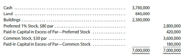 Issuing stock  Willow Creek Nursery, with an authorization of 75,000 shares of preferred stock and 200,000 shares of common stock, completed several transactions involving its stock on October 1, the first day of operations. The trial balance at the close of the day follows:     All shares within each class of stock were sold at the same price. The preferred stock was issued in exchange for the land and buildings. Journalize the two entries to record the transactions summarized in the trial balance.