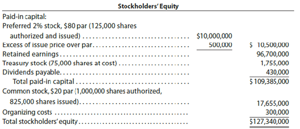Stockholders' Equity section of balance sheet List the errors in the following Stockholders' Equity section of the balance sheet prepared as of the end of the current year:
