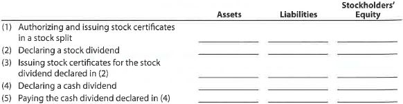 Effect of cash dividend and stock split  Indicate whether the following actions would (+) increase, () decrease, or (0) not affect Indigo Inc.'s total assets, liabilities, and stockholders' equity:   