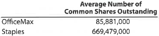 EPS  For a recent year, OfficeMax and Staples are two companies competing in the retail office supply business. OfficeMax had a net income of $34,894,000, while Staples had a net loss of $210,706,000. OfficeMax had preferred stock of $28,726,000 with preferred dividends of $2,123,000. Staples had no preferred stock. The average outstanding common shares for each company were as follows:     a. Determine the earnings per share for each company. Round to the nearest cent. b. Evaluate the relative profitability of the two companies.