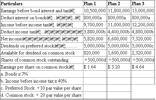 Computation of Earnings per share of alternative financing plan