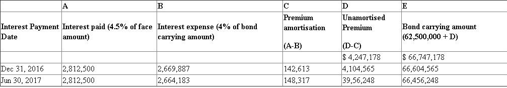 Interest method of amortisation of bond premium Present value of bonds at effective market rate of interest of 8% 66,747,178 Face value of 9%, 10 years bonds interest compounded semi-annually 62,500,000 --------------- Premium on bonds payable 4,247,178 ======== Amortisation of premium on Bonds Payable 1. 2a. Working Notes For Interest expense amortisation of discount on bonds payable refer column B C respectively of table above 2b. Working Notes: For Interest expense amortisation of discount on bonds payable refer column B C respectively of table above b. Interest expense for 2016 is $ 2,669,887
