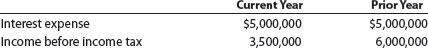 Times interest earned Iacouva Company reported the following on the company's income statement for two recent years: a. Determine the times interest earned ratio for the current year and the prior year. Round to one decimal place. b. What conclusions can you draw