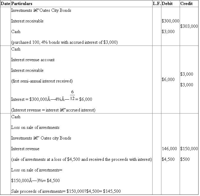 A. Bond investment transaction: Journal Entries:   a. investments and accrued interest are purchased, hence they are debited and cash is paid, hence it is credited. b. semi-annual interest is received in the form of cash, hence cash is debited. Interest revenue is an income, hence it is credited. Interest receivable is credited to cancel the debit in the previous entry. Cash is received on sale of investments, hence it is debited and investments are surrendering, hence they are credited. Any loss is to be debited; hence loss on sale of investments is debited. Accrued interest is also sold, hence it is credited. B. Bond investment transaction: Journal Entries:  