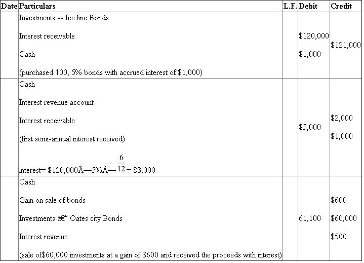 A. Bond investment transaction: Journal Entries: a. investments and accrued interest are purchased, hence they are debited and cash is paid, hence it is credited. b. semi-annual interest is received in the form of cash, hence cash is debited. Interest revenue is an income, hence it is credited. Interest receivable is credited to cancel the debit in the previous entry. Cash is received on sale of investments, hence it is debited and investments are surrendering, hence they are credited. Any loss is to be debited; hence loss on sale of investments is debited. Accrued interest is also sold, hence it is credited. B. Bond investment transaction: Journal Entries: