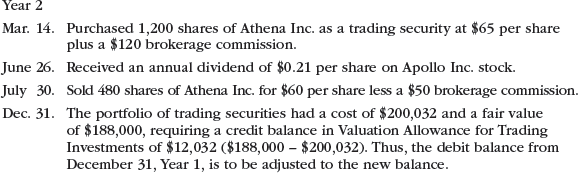 Stock investment transactions, trading securities  Zeus Investments Inc. is a regional investment company that began operations on January 1, Year 1. The following transactions relate to trading securities acquired by Zeus Investments Inc., which has a fiscal year ending on December 31:         Instructions  1. Journalize the entries to record these transactions. 2. Prepare the investment-related current asset balance sheet presentation for Zeus Investments Inc. on December 31, Year 2. 3. How are unrealized gains or losses on trading investments presented in the financial statements of Zeus Investments Inc.