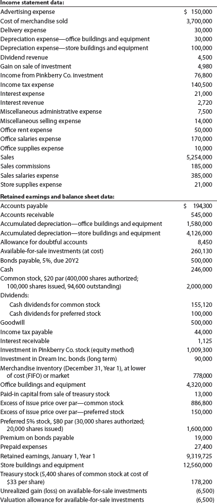 Selected transactions completed by Equinox Products Inc. during the fiscal year ended December 31, Year 1, were as follows: a. Issued 15,000 shares of $20 par common stock at $30, receiving cash. b. Issued 4,000 shares of $80 par preferred 5% stock at $100, receiving cash. c. Issued $500,000 of 10-year, 5% bonds at 104, with interest payable semiannually. d. Declared a quarterly dividend of $0.50 per share on common stock and $1.00 per share on preferred stock. On the date of record, 100,000 shares of common stock were outstanding, no treasury shares were held and 20,000 shares of preferred stock were outstanding. e. Paid the cash dividends declared in (d). f. Purchased 7,500 shares of Solstice Corp. at $40 per share plus a $150 brokerage commission. The investment is classified as an available-for-sale investment. g. Purchased 8,000 shares of treasury common stock at $33 per share. h. Purchased 40,000 shares of Pinkberry Co. stock directly from the founders for $24 per share. Pinkberry has 125,000 shares issued and outstanding. Equinox Products Inc. treated the investment as an equity method investment. i. Declared a $1.00 quarterly cash dividend per share on preferred stock. On the date of record, 20,000 shares of preferred stock had been issued. j. Paid the cash dividends to the preferred stockholders. k. Received $27,500 dividend from Pinkberry Co. investment in (h). l. Purchased $90,000 of Dream Inc. 10-year, 5% bonds, directly from the issuing company, at their face amount plus accrued interest of $375. The bonds are classified as a heldto- maturity long-term investment. m. Sold, at $38 per share, 2,600 shares of treasury common stock purchased in (g). n. Received a dividend of $0.60 per share from the Solstice Corp. investment in (f). o. Sold 1,000 shares of Solstice Corp. at $45, including commission. p. Recorded the payment of semiannual interest on the bonds issued in (c) and the amortization of the premium for six months. The amortization is determined using the straight-line method. q. Accrued interest for three months on the Dream Inc. bonds purchased in (l). r. Pinkberry Co. recorded total earnings of $240,000. Equinox Products recorded equity earnings for its share of Pinkberry Co. net income. s. The fair value for Solstice Corp. stock was $39.02 per share on December 31, Year 1. The investment is adjusted to fair value, using a valuation allowance account. Assume that Valuation Allowance for Available-for-Sale Investments had a beginning balance of zero. Instructions 1. Journalize the selected transactions. 2. After all of the transactions for the year ended December 31, Year 1, had been posted [including the transactions recorded in part (1) and all adjusting entries], the data that follows were taken from the records of Equinox Products Inc. a. Prepare a multiple-step income statement for the year ended December 31, Year 1, concluding with earnings per share. In computing earnings per share, assume that the average number of common shares outstanding was 100,000 and preferred dividends were $100,000. Round earnings per share to the nearest cent. b. Prepare a retained earnings statement for the year ended December 31, Year 1. c. Prepare a balance sheet in report form as of December 31, Year 1.  <div style=padding-top: 35px> 